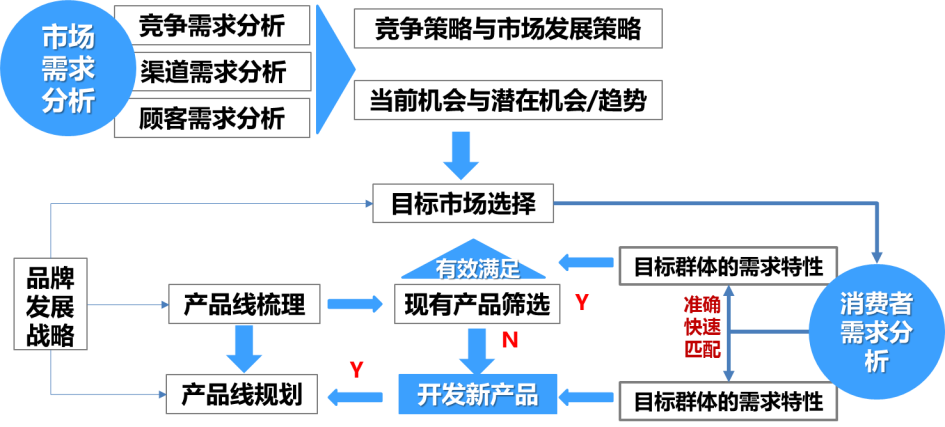 基于市场需求的产品线规划模式研究